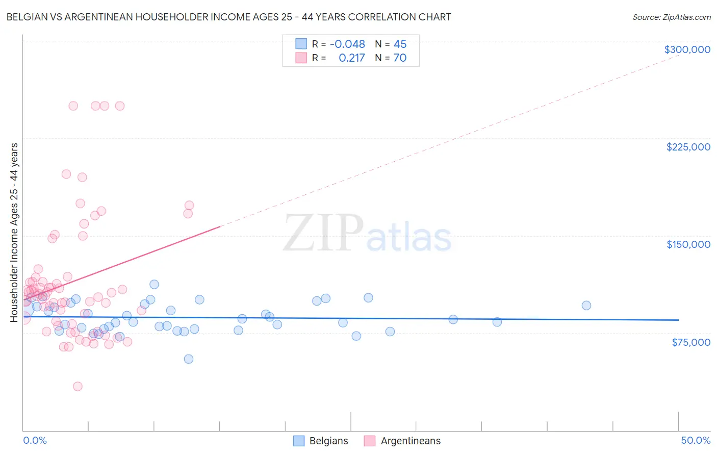 Belgian vs Argentinean Householder Income Ages 25 - 44 years