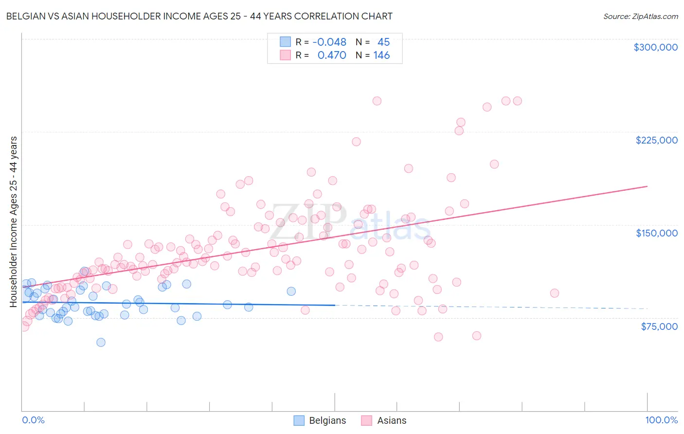 Belgian vs Asian Householder Income Ages 25 - 44 years