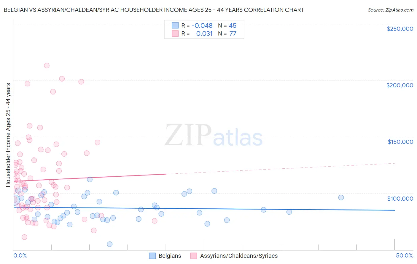 Belgian vs Assyrian/Chaldean/Syriac Householder Income Ages 25 - 44 years