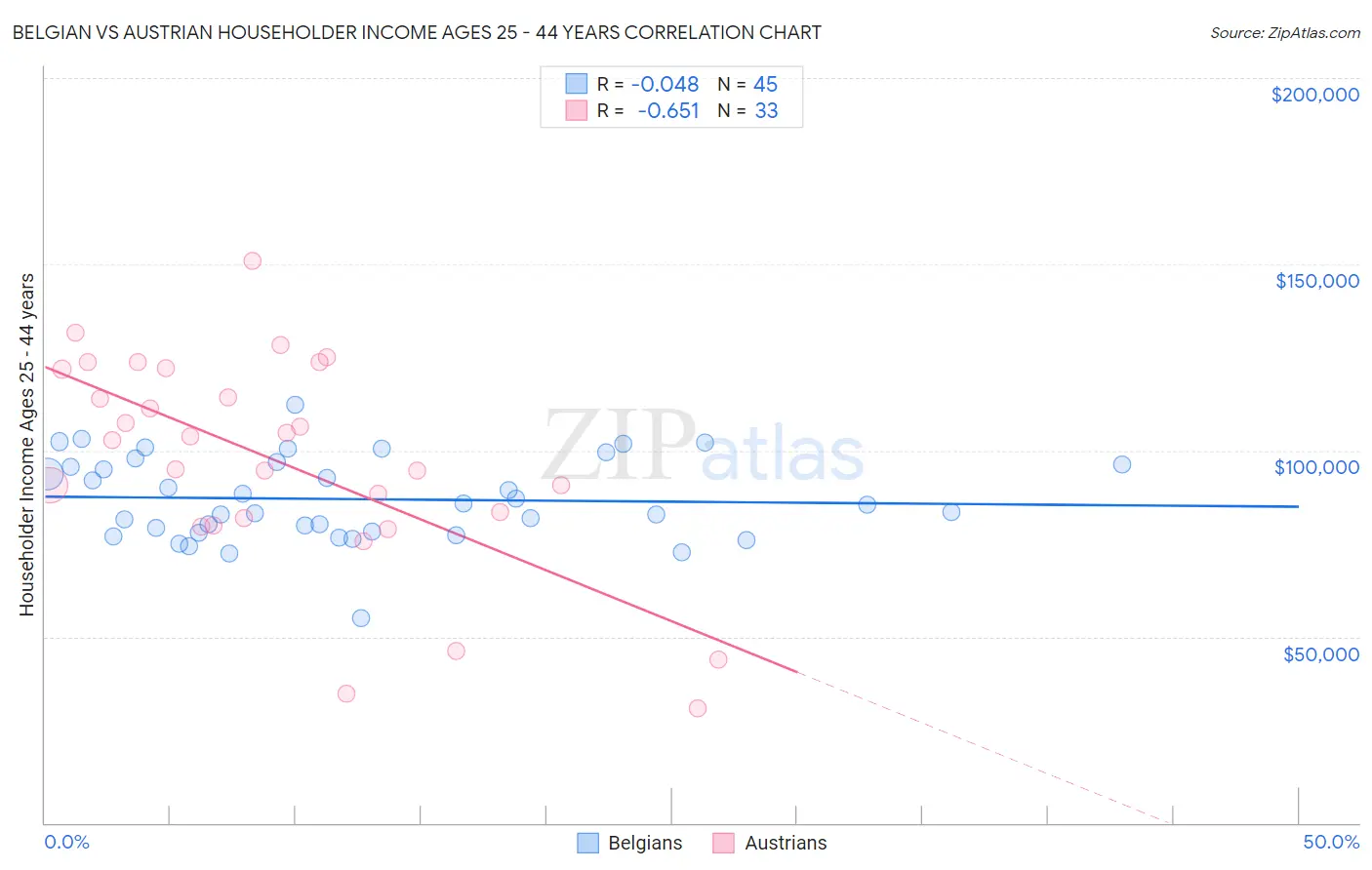 Belgian vs Austrian Householder Income Ages 25 - 44 years