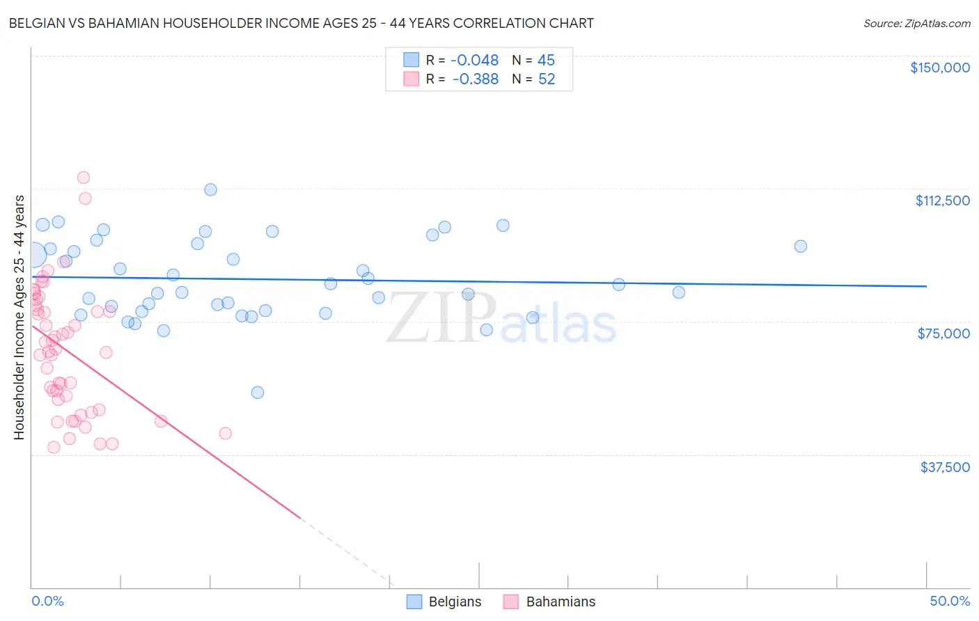Belgian vs Bahamian Householder Income Ages 25 - 44 years