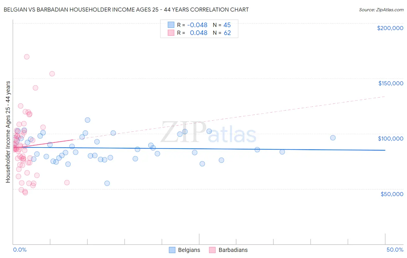 Belgian vs Barbadian Householder Income Ages 25 - 44 years