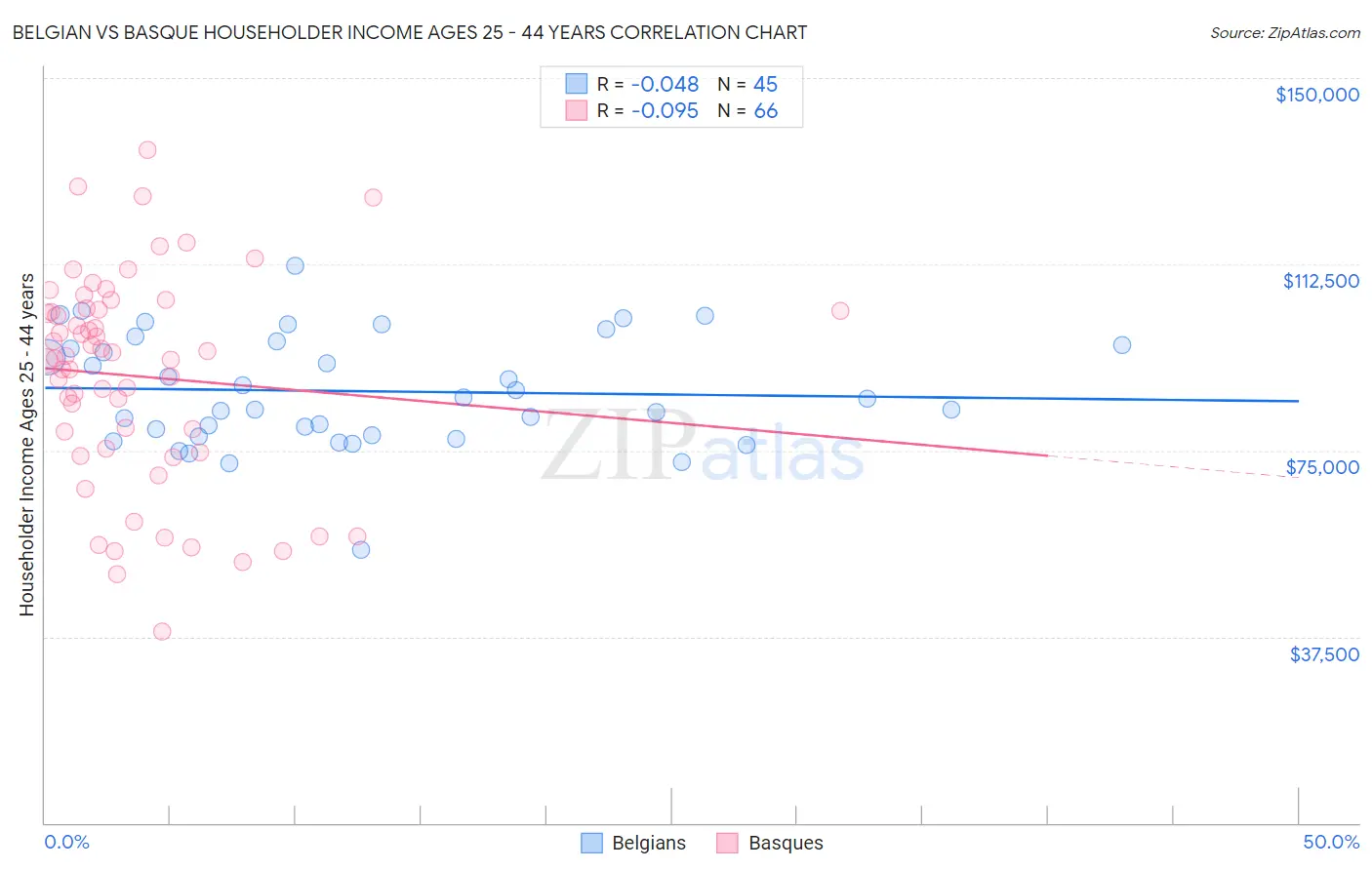 Belgian vs Basque Householder Income Ages 25 - 44 years