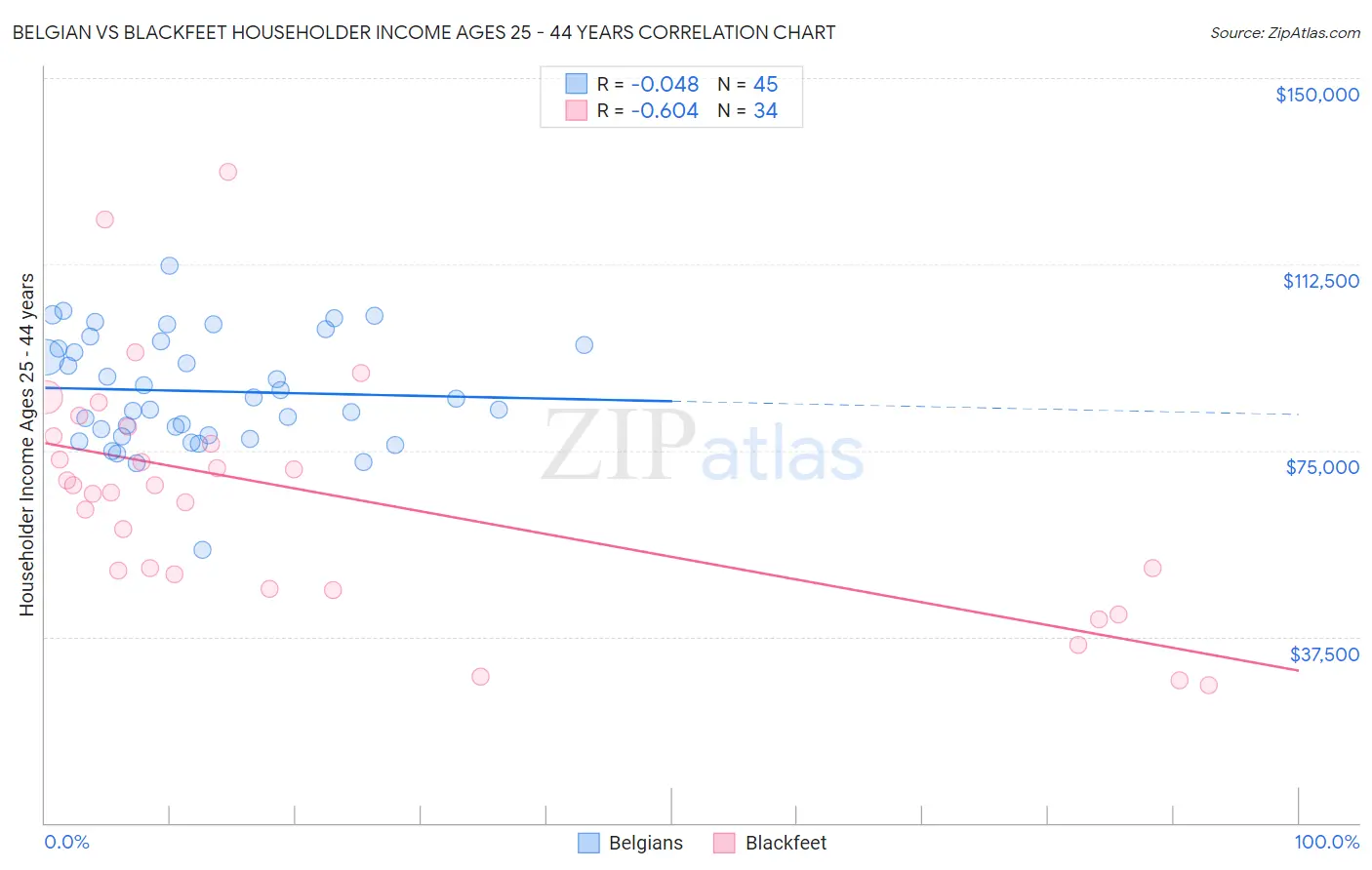 Belgian vs Blackfeet Householder Income Ages 25 - 44 years