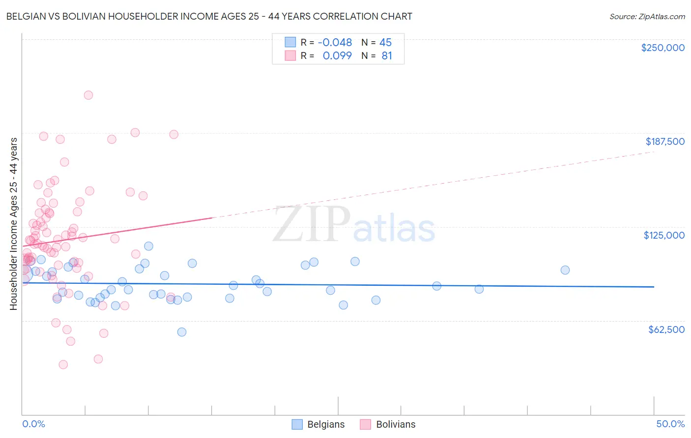 Belgian vs Bolivian Householder Income Ages 25 - 44 years