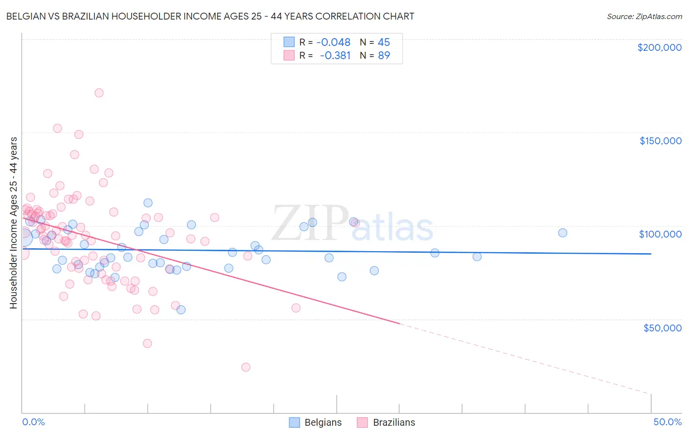 Belgian vs Brazilian Householder Income Ages 25 - 44 years