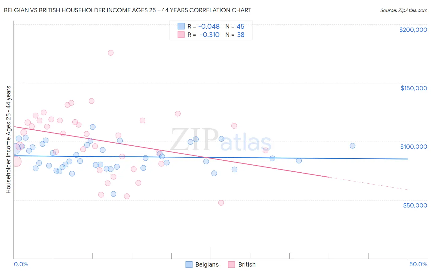 Belgian vs British Householder Income Ages 25 - 44 years