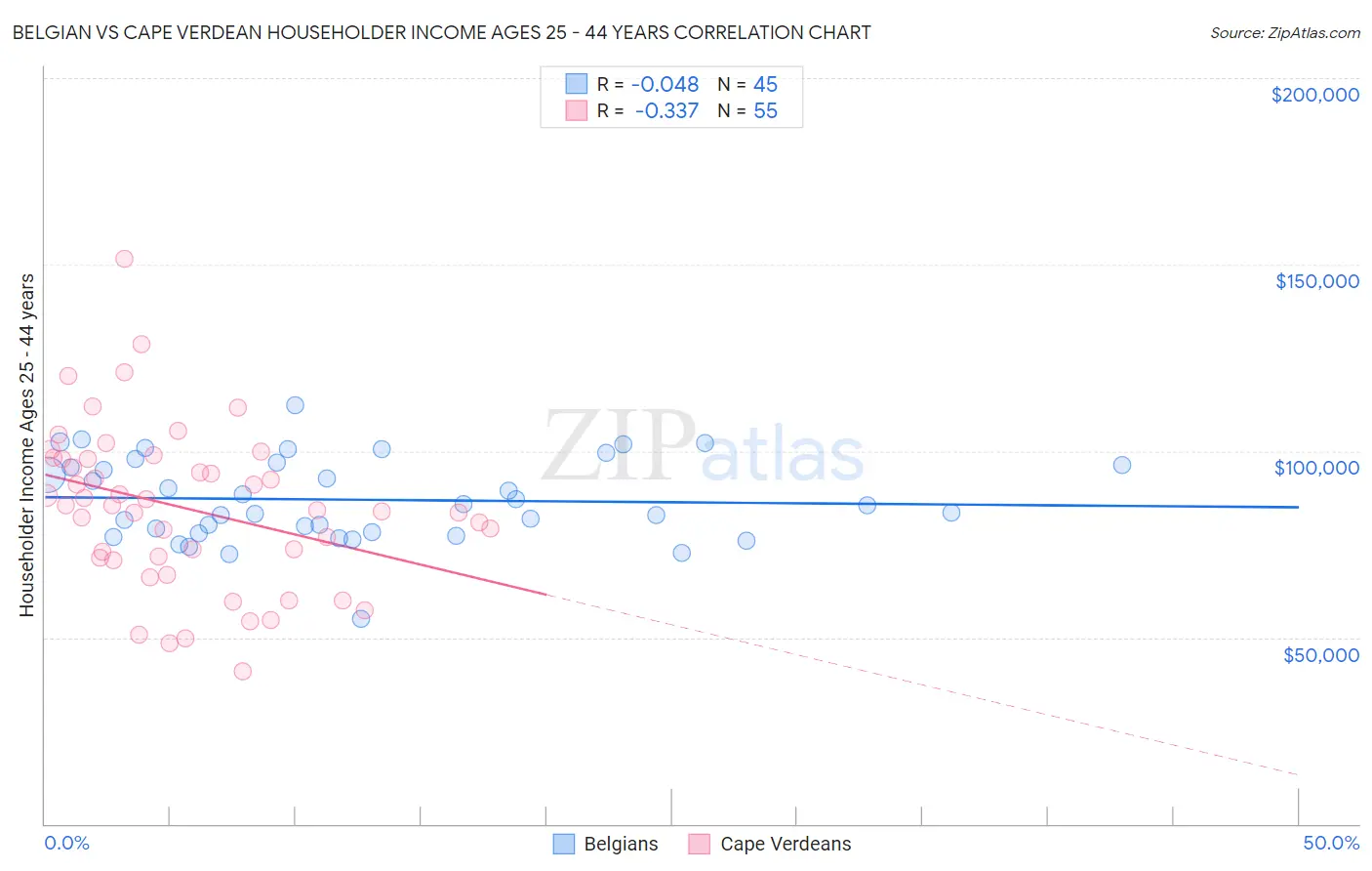 Belgian vs Cape Verdean Householder Income Ages 25 - 44 years