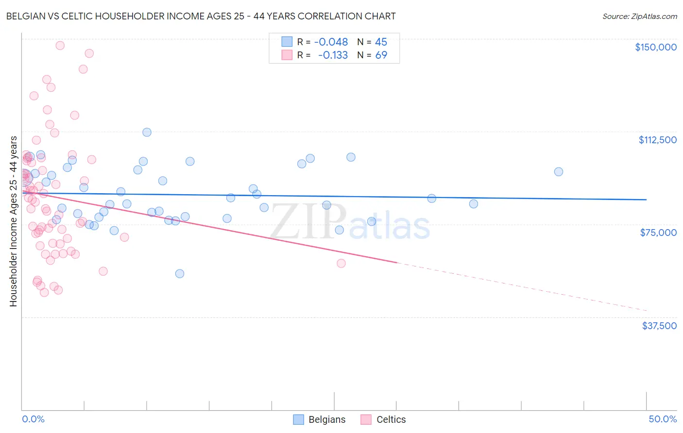Belgian vs Celtic Householder Income Ages 25 - 44 years