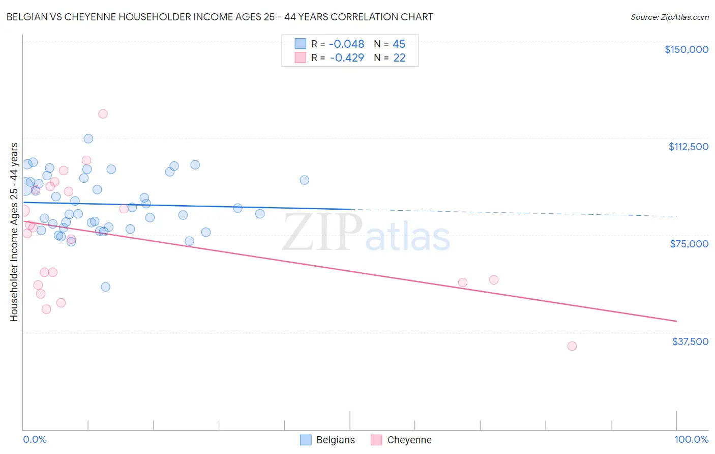 Belgian vs Cheyenne Householder Income Ages 25 - 44 years