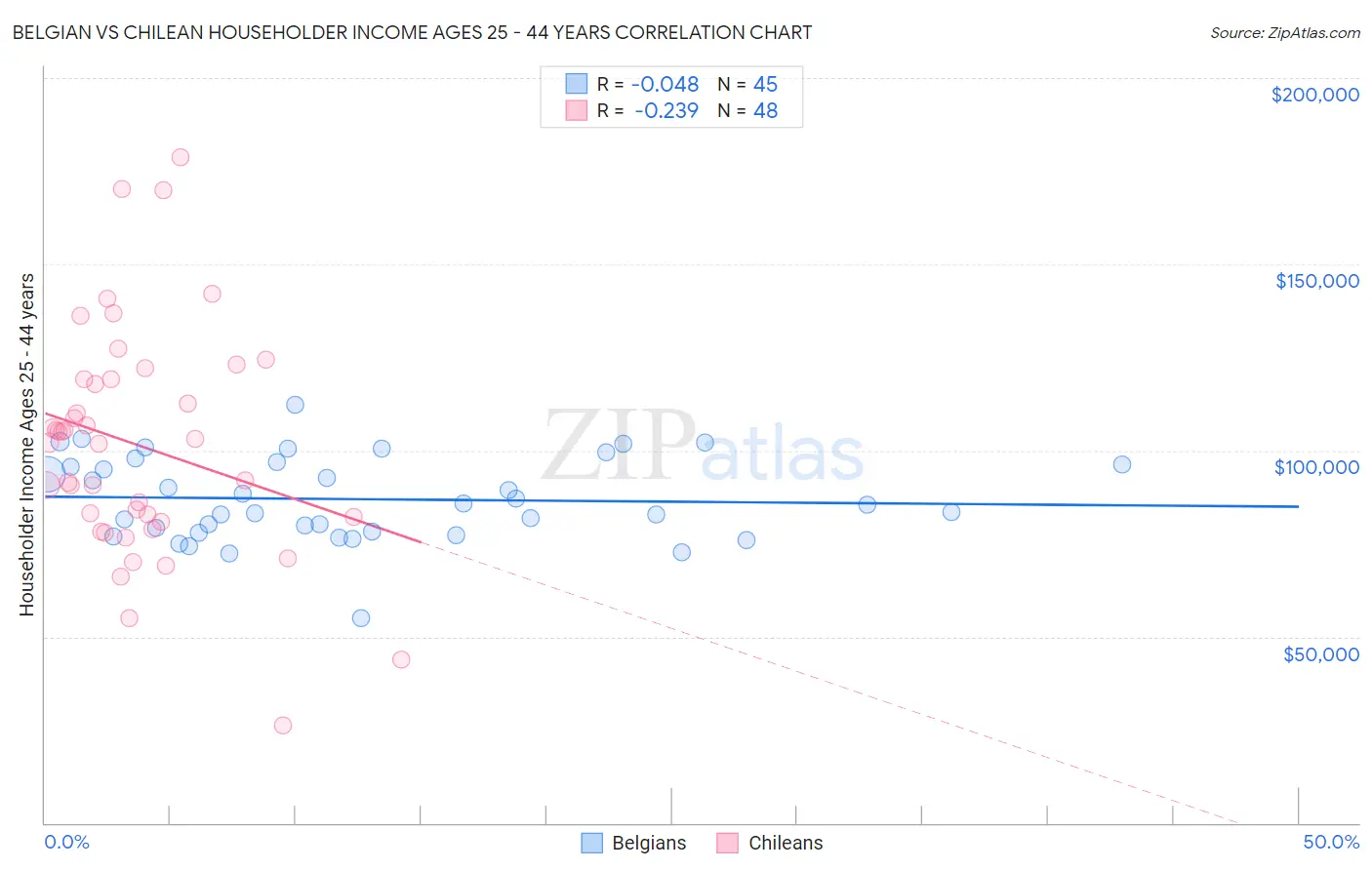 Belgian vs Chilean Householder Income Ages 25 - 44 years