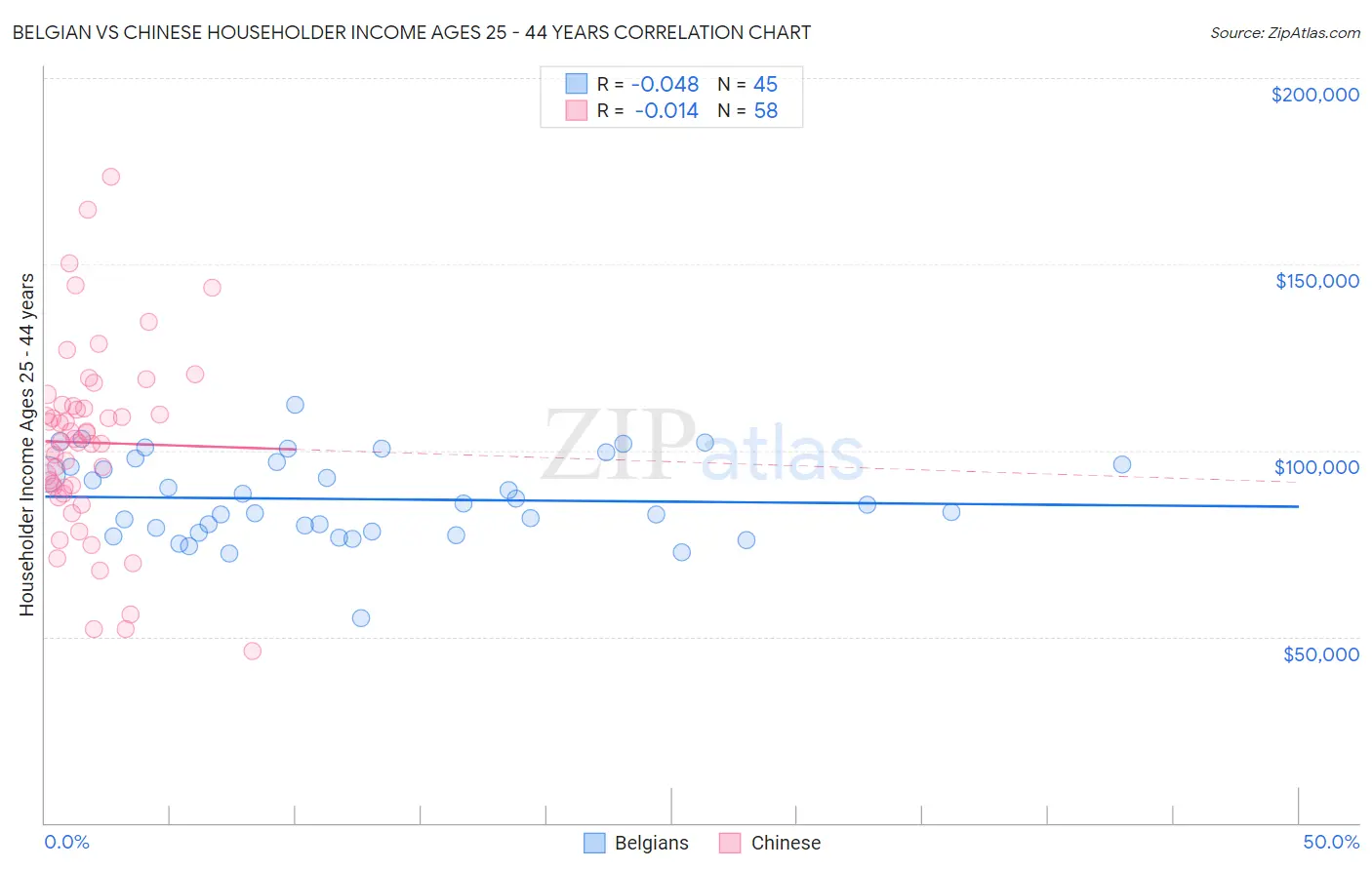 Belgian vs Chinese Householder Income Ages 25 - 44 years