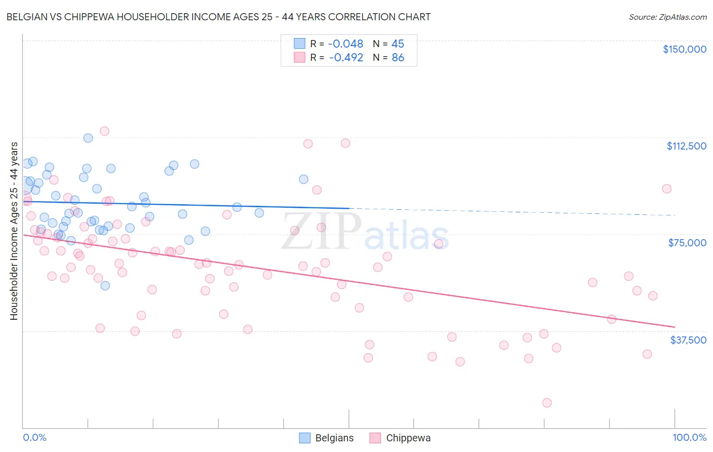 Belgian vs Chippewa Householder Income Ages 25 - 44 years