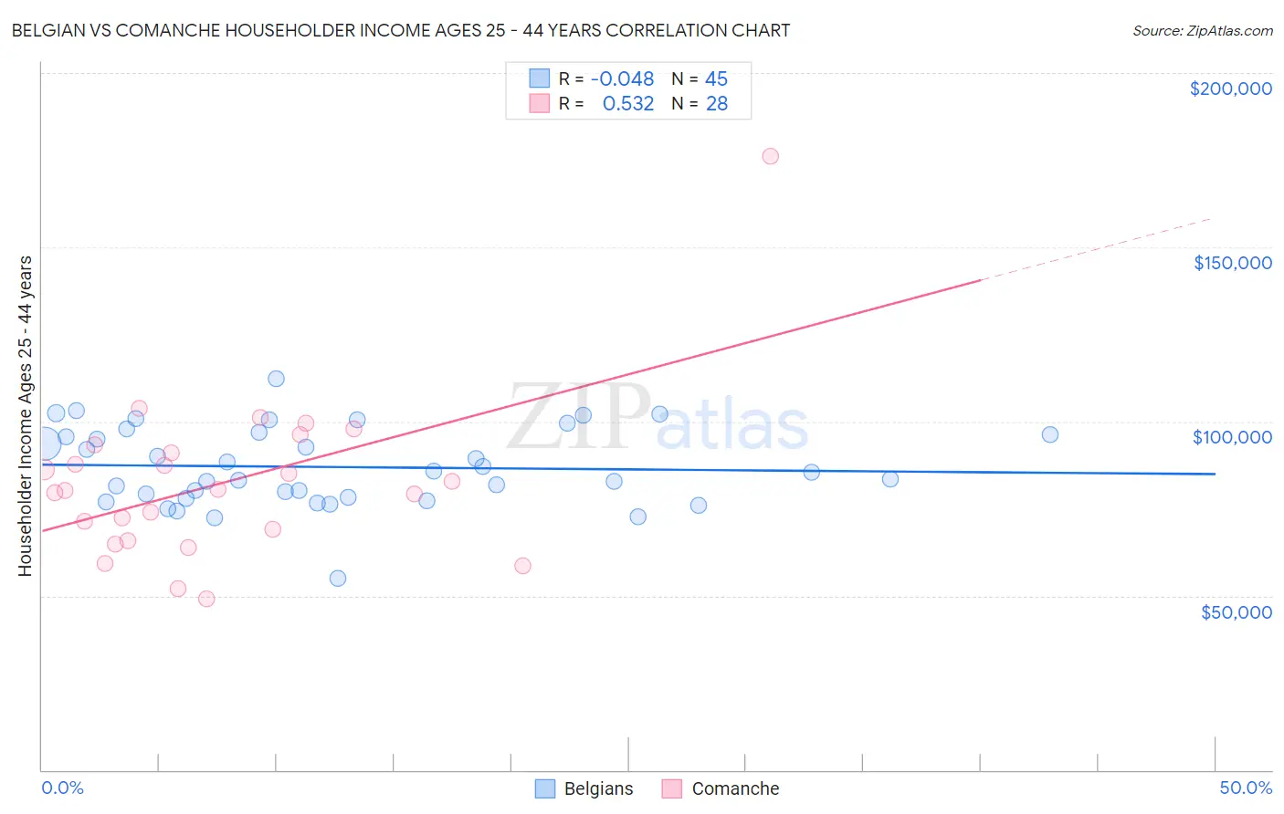 Belgian vs Comanche Householder Income Ages 25 - 44 years
