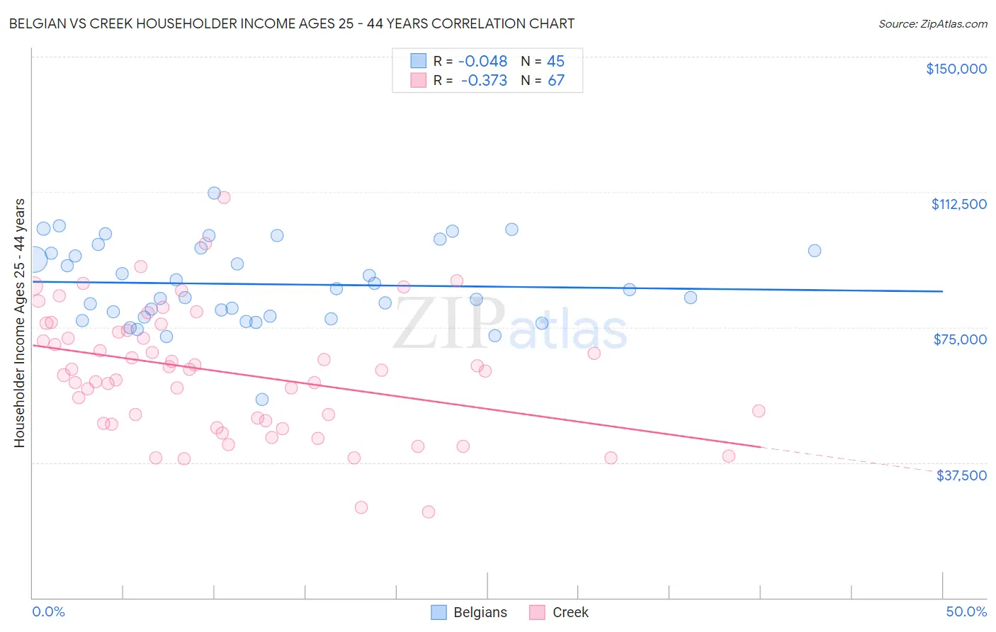Belgian vs Creek Householder Income Ages 25 - 44 years