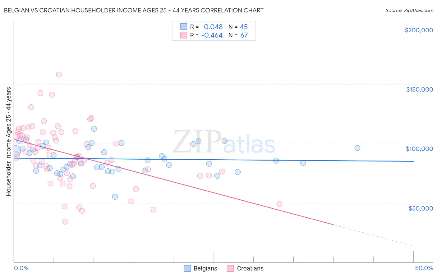 Belgian vs Croatian Householder Income Ages 25 - 44 years