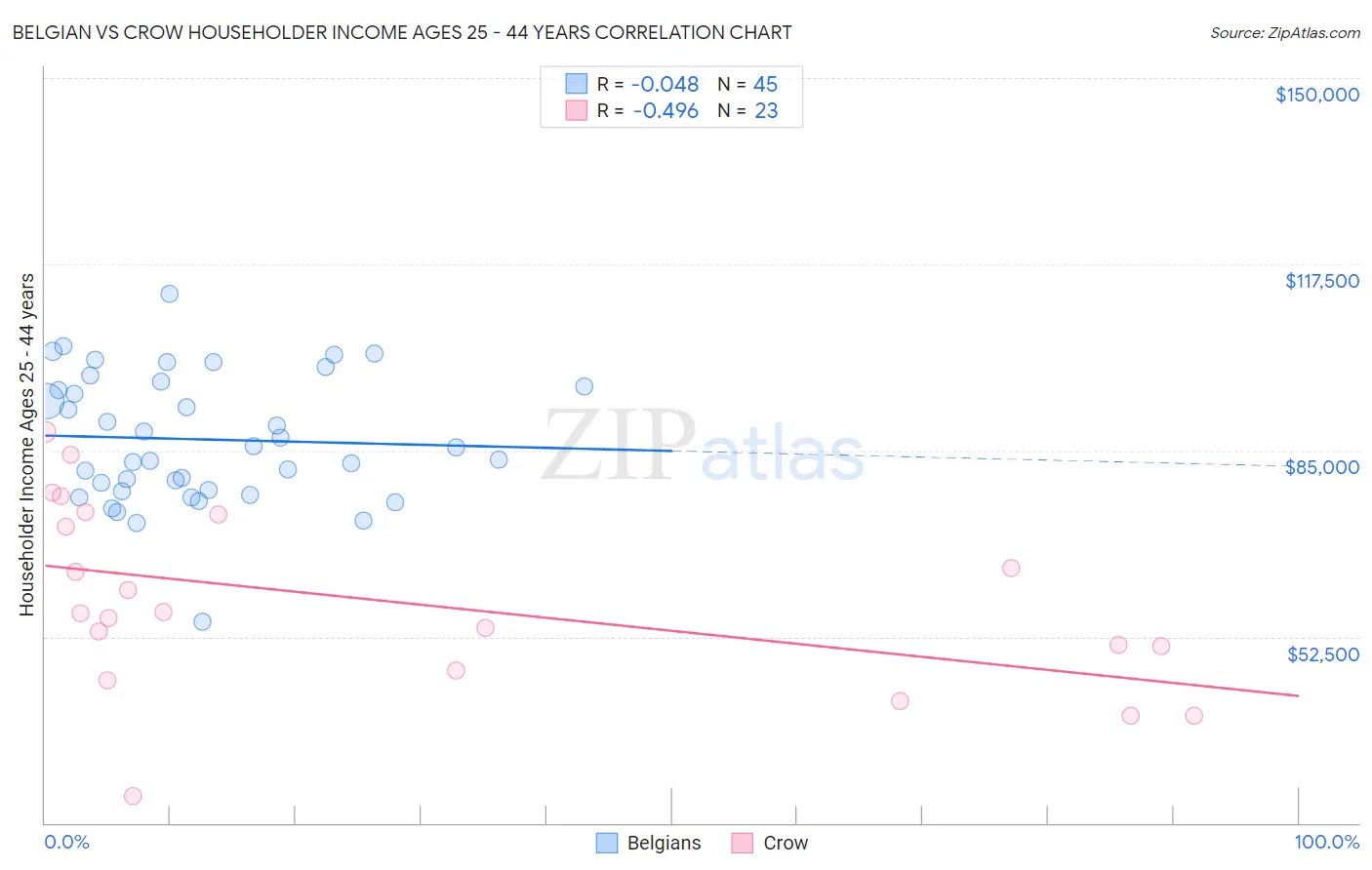 Belgian vs Crow Householder Income Ages 25 - 44 years