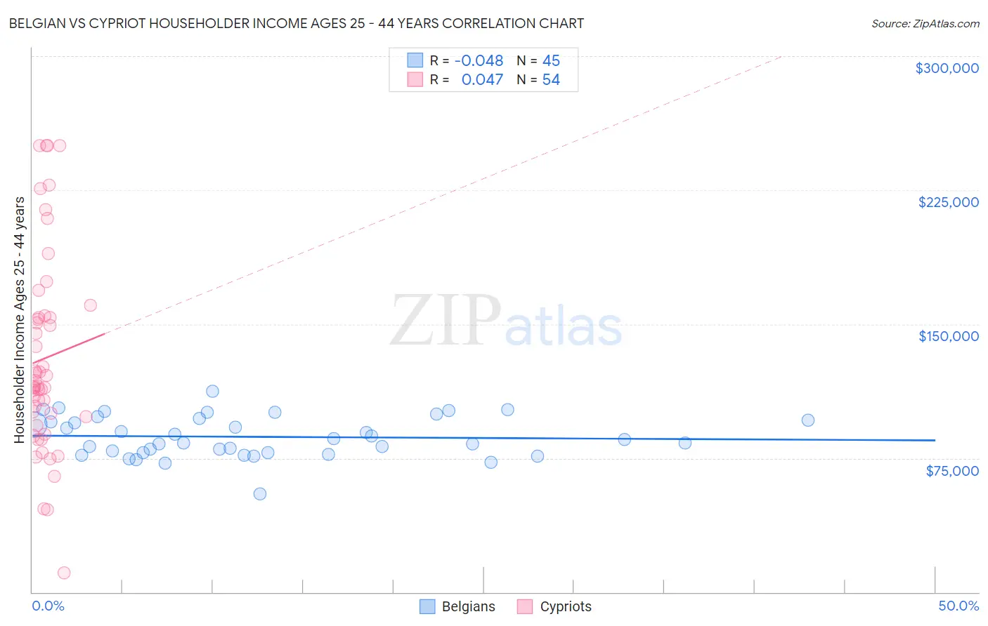 Belgian vs Cypriot Householder Income Ages 25 - 44 years