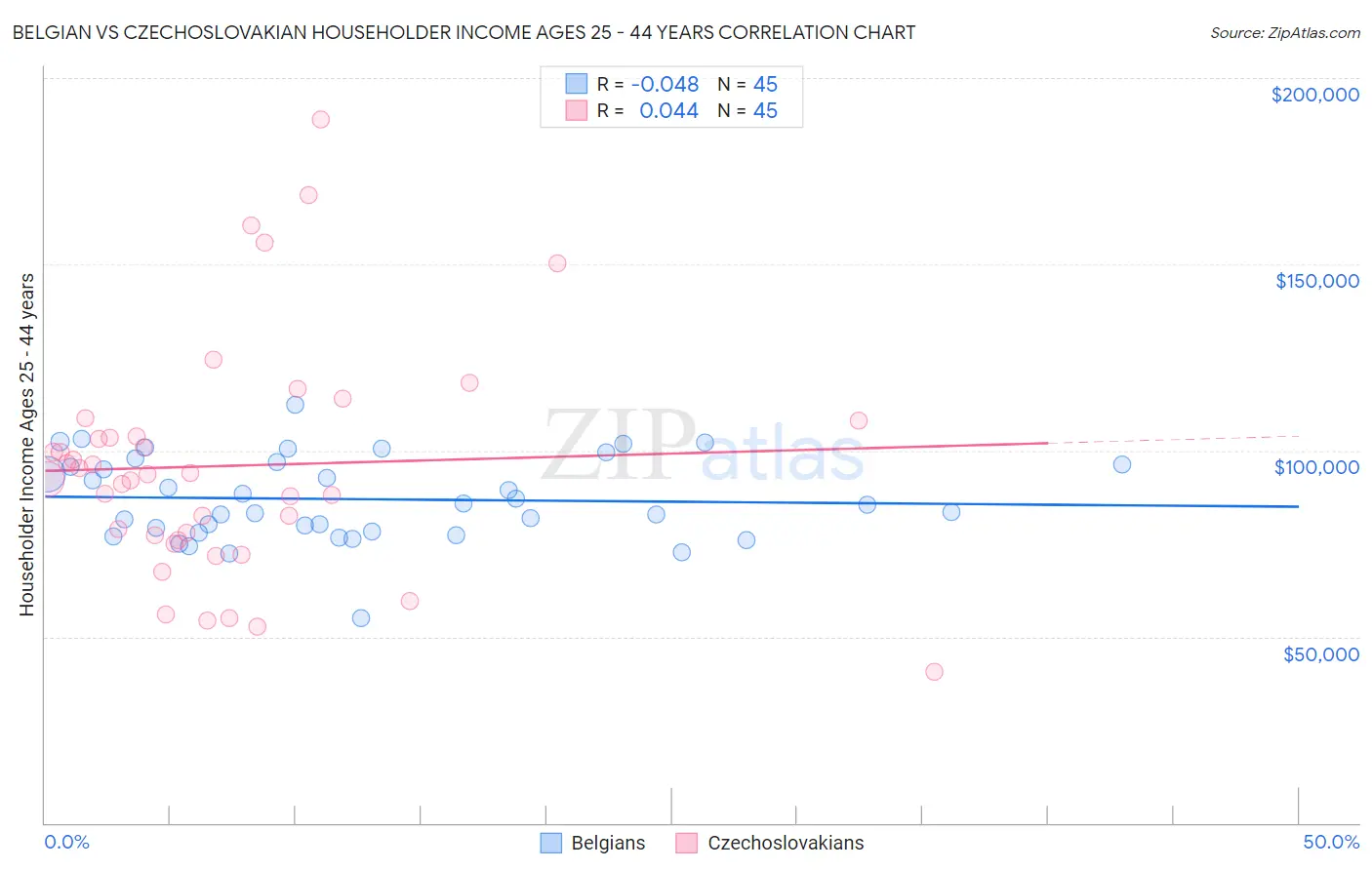 Belgian vs Czechoslovakian Householder Income Ages 25 - 44 years