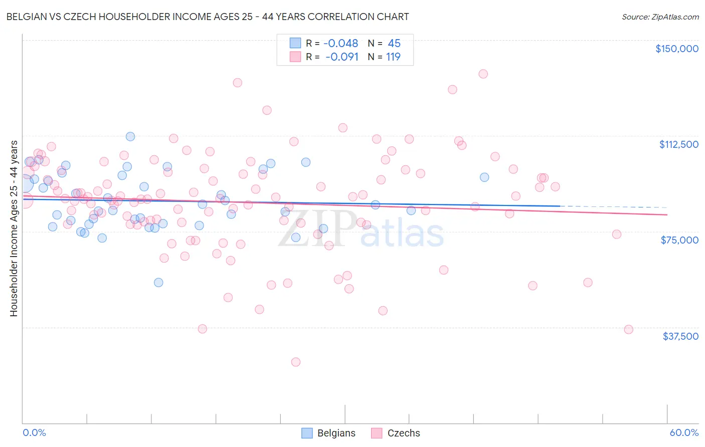Belgian vs Czech Householder Income Ages 25 - 44 years