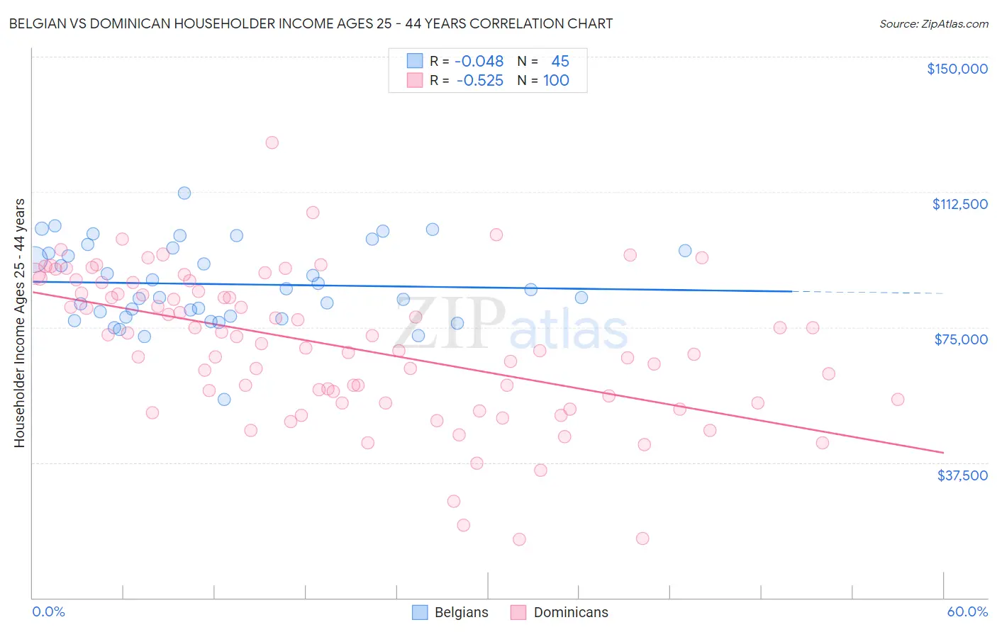 Belgian vs Dominican Householder Income Ages 25 - 44 years