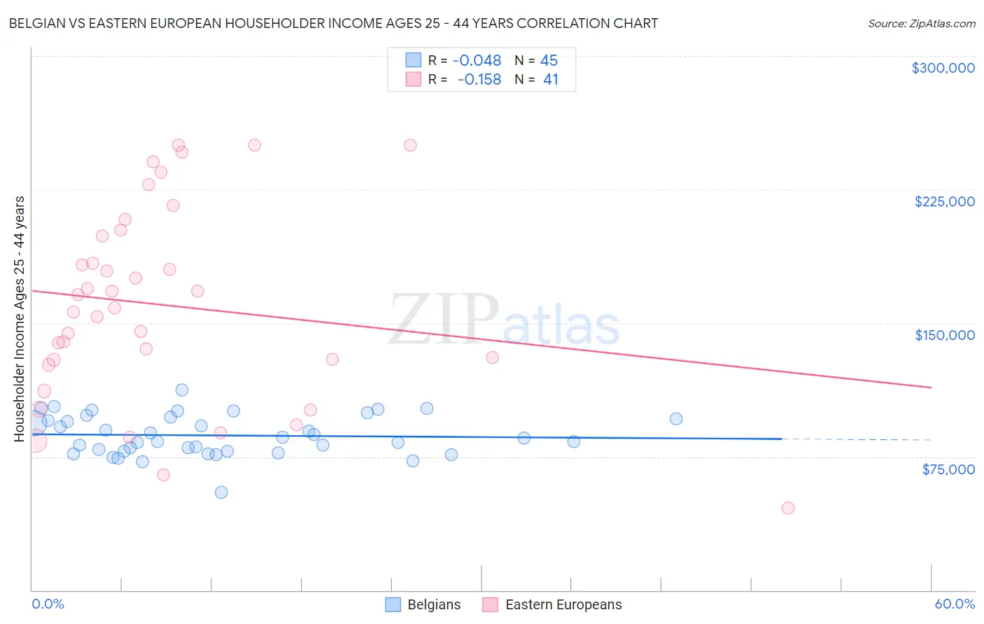Belgian vs Eastern European Householder Income Ages 25 - 44 years