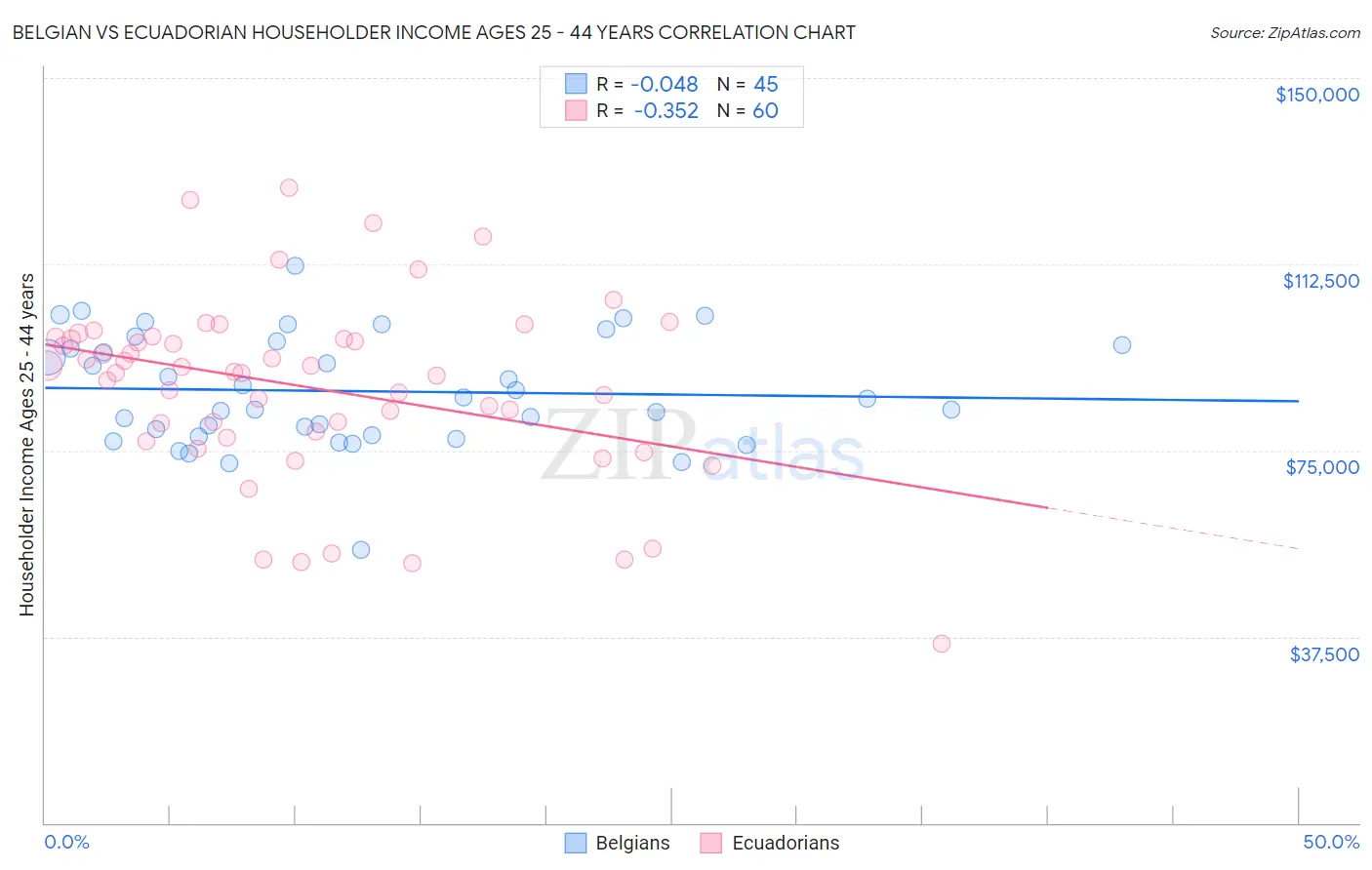 Belgian vs Ecuadorian Householder Income Ages 25 - 44 years