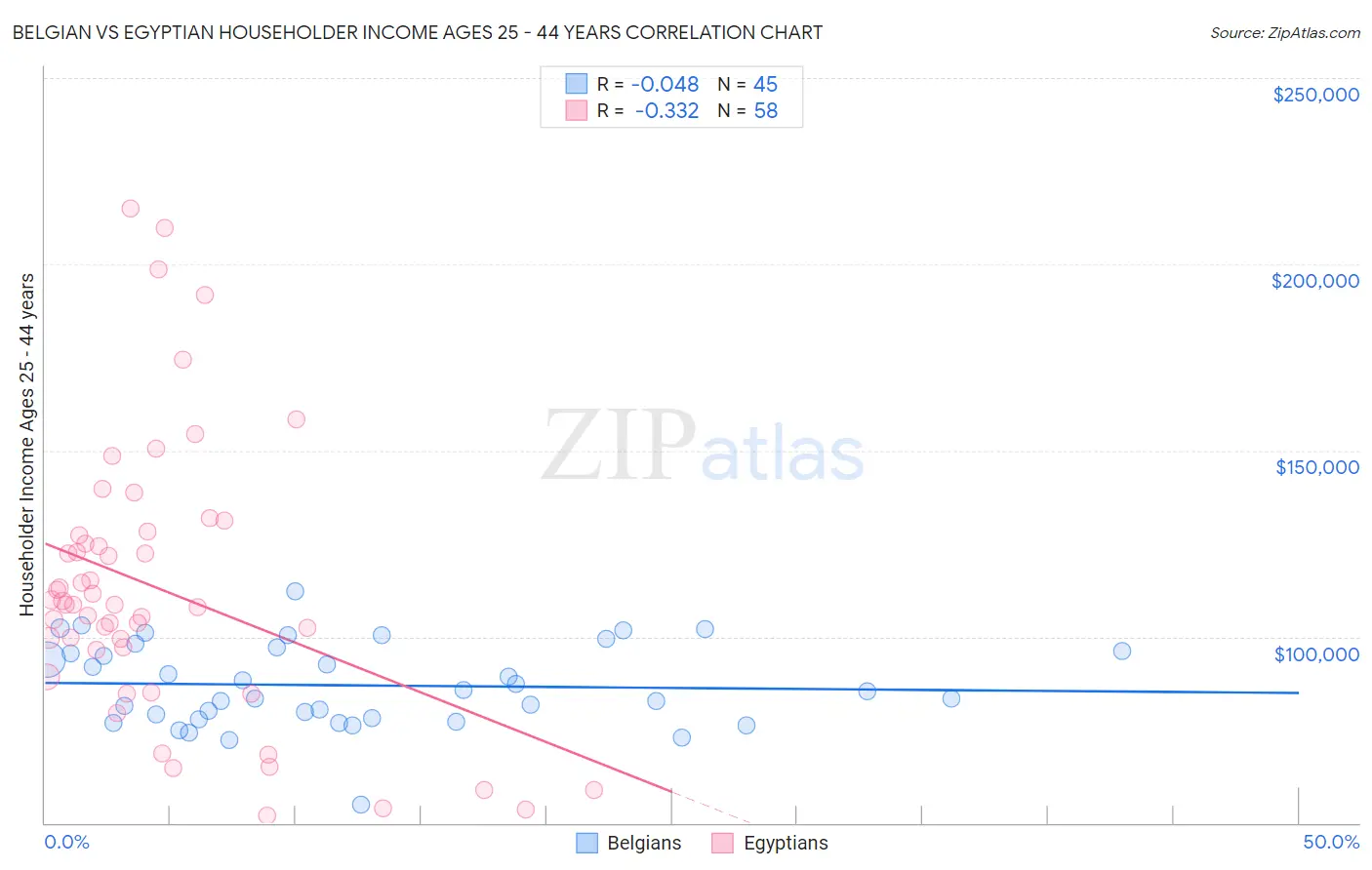 Belgian vs Egyptian Householder Income Ages 25 - 44 years
