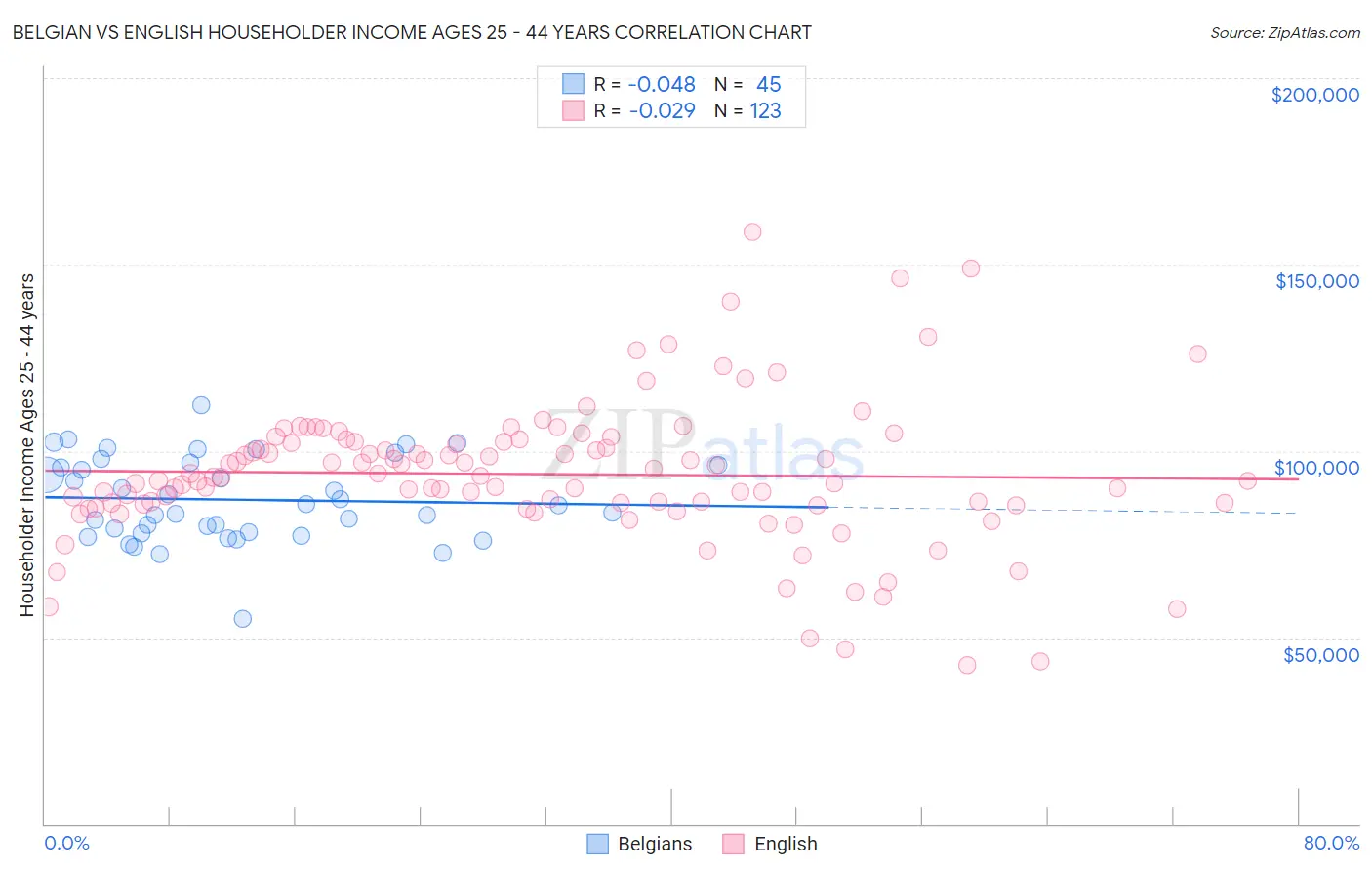 Belgian vs English Householder Income Ages 25 - 44 years