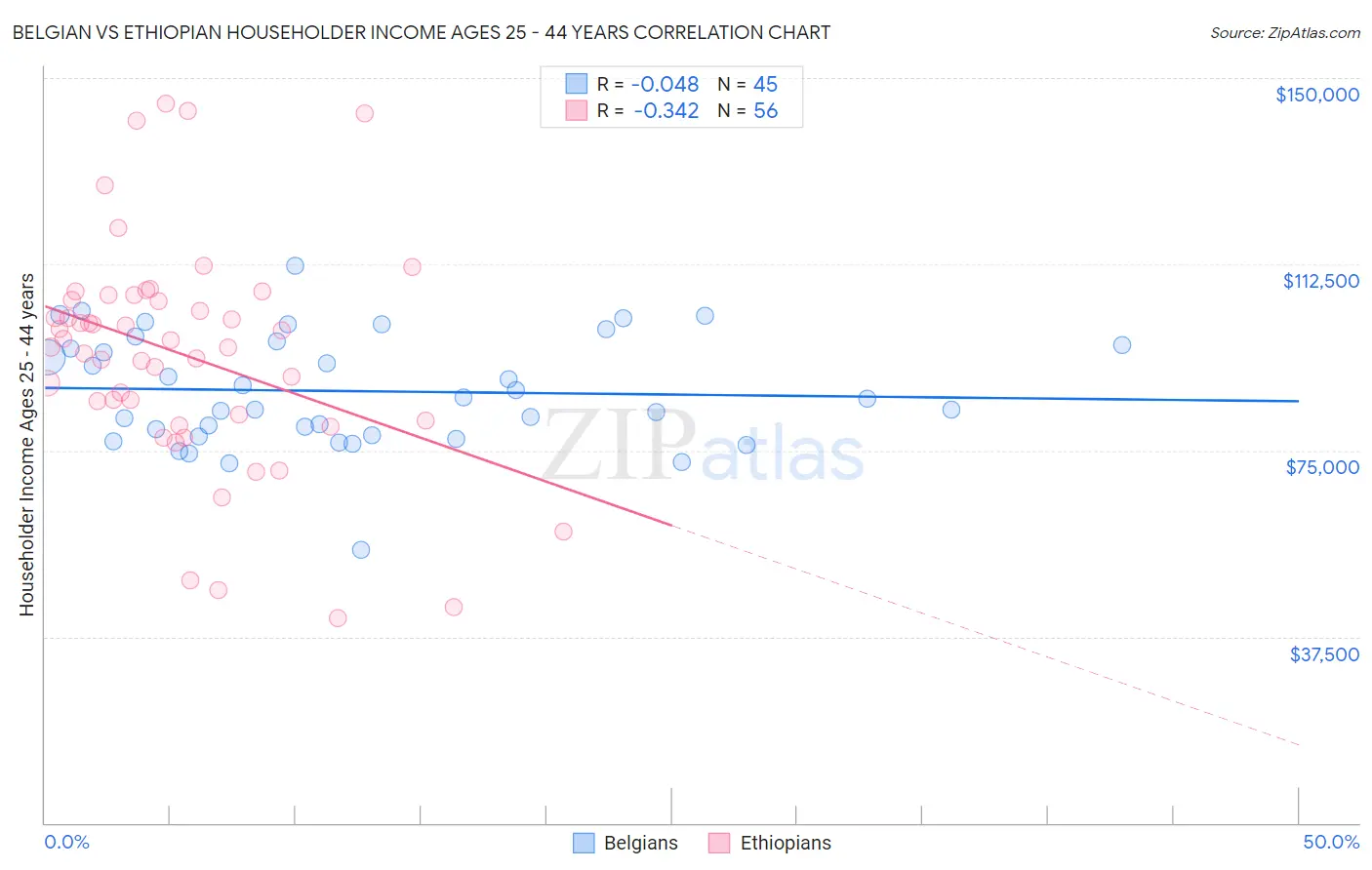 Belgian vs Ethiopian Householder Income Ages 25 - 44 years