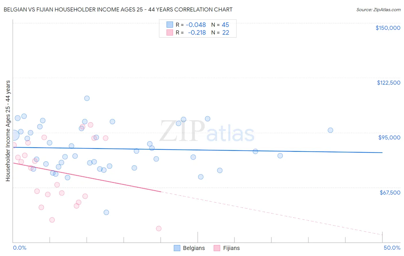 Belgian vs Fijian Householder Income Ages 25 - 44 years