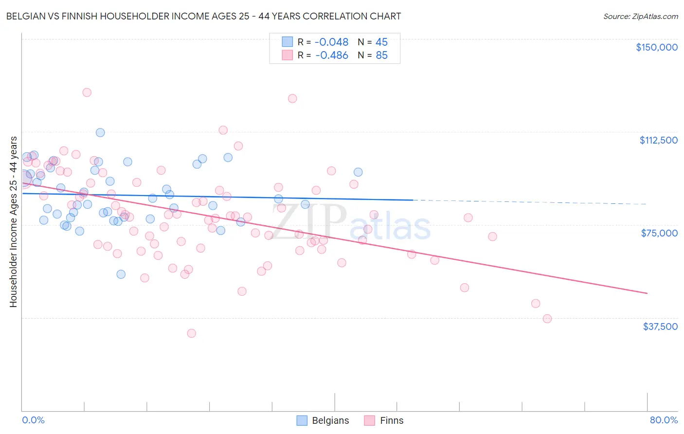 Belgian vs Finnish Householder Income Ages 25 - 44 years