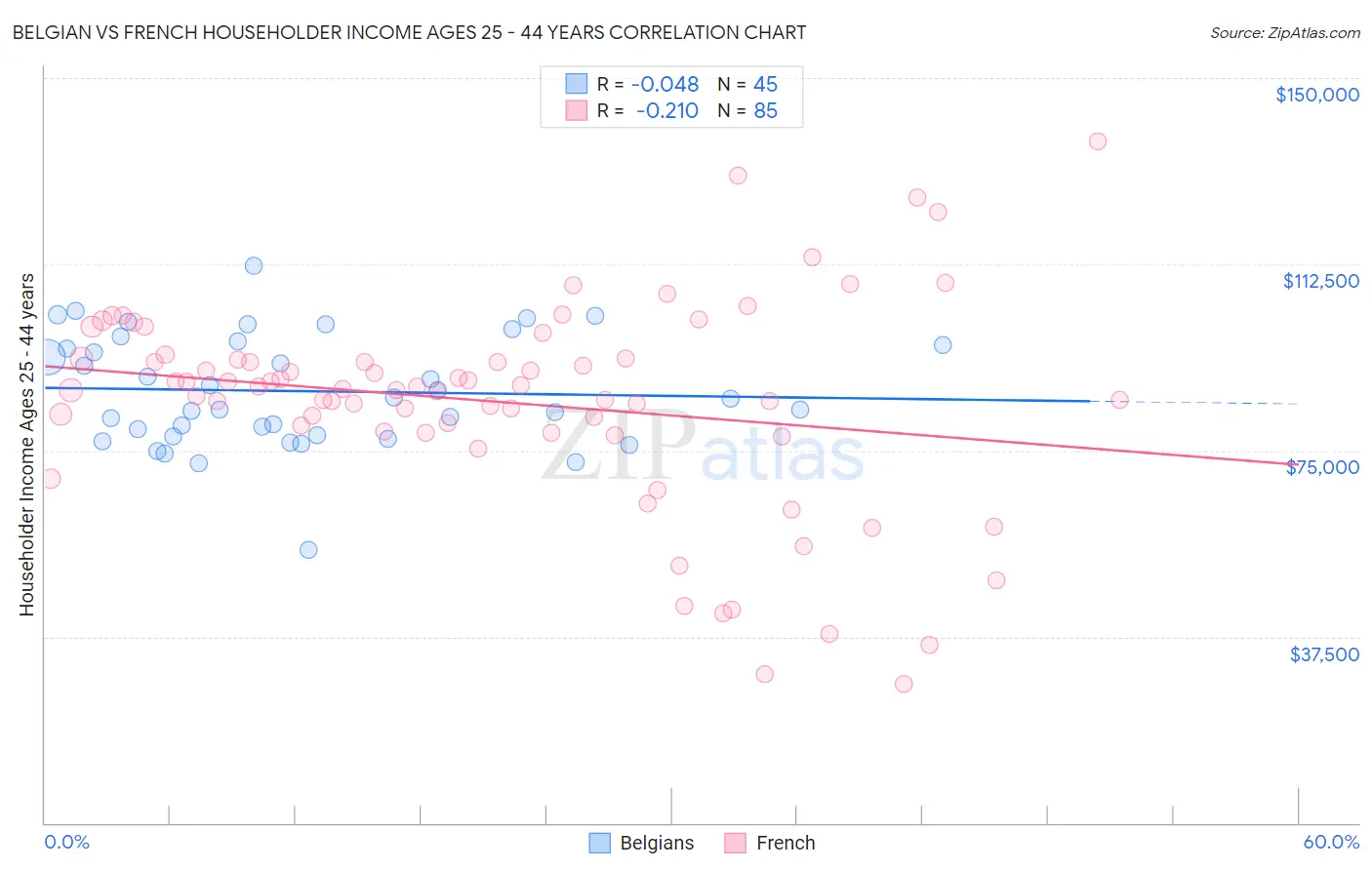 Belgian vs French Householder Income Ages 25 - 44 years