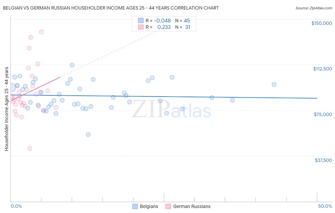 Belgian vs German Russian Householder Income Ages 25 - 44 years