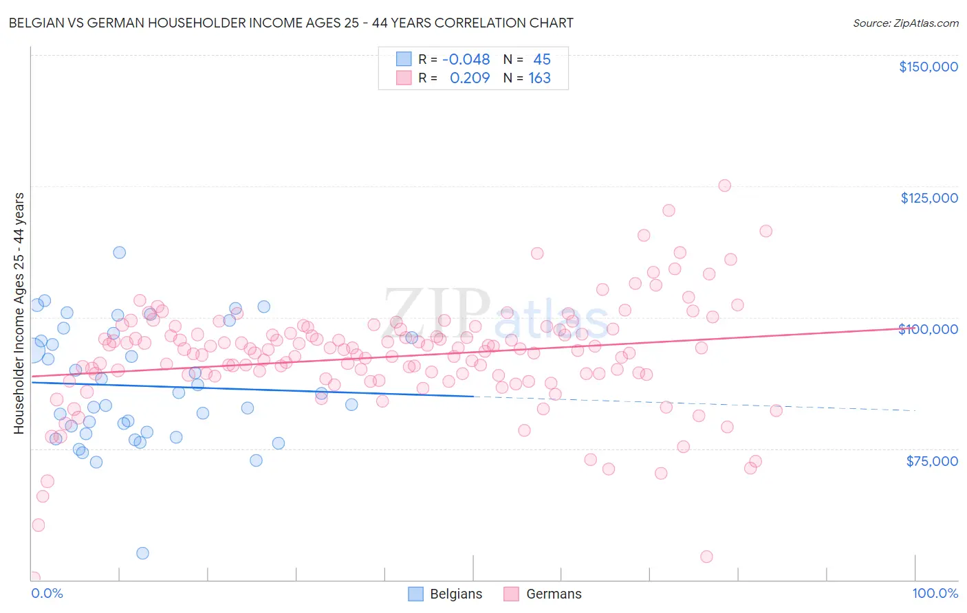Belgian vs German Householder Income Ages 25 - 44 years