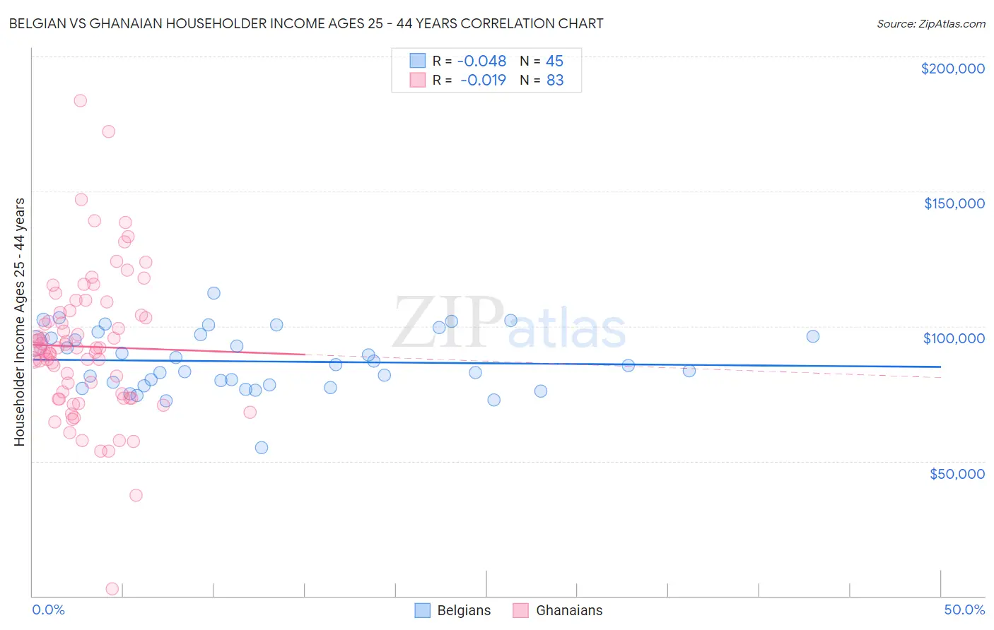 Belgian vs Ghanaian Householder Income Ages 25 - 44 years
