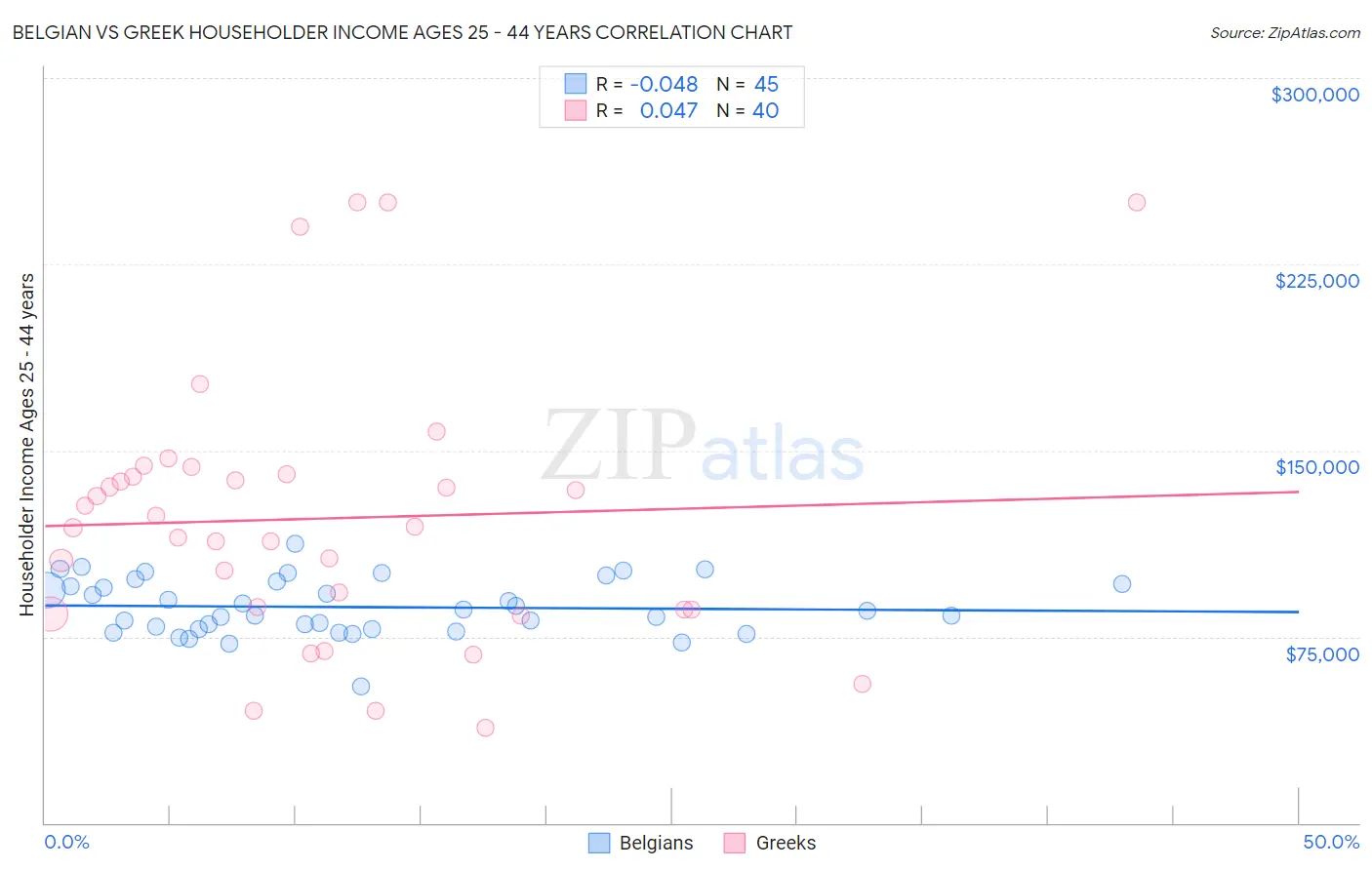 Belgian vs Greek Householder Income Ages 25 - 44 years