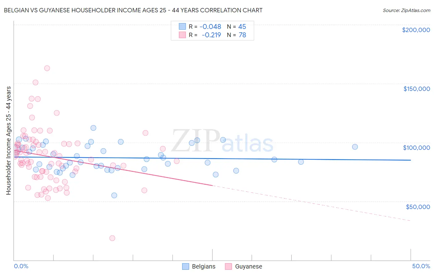 Belgian vs Guyanese Householder Income Ages 25 - 44 years