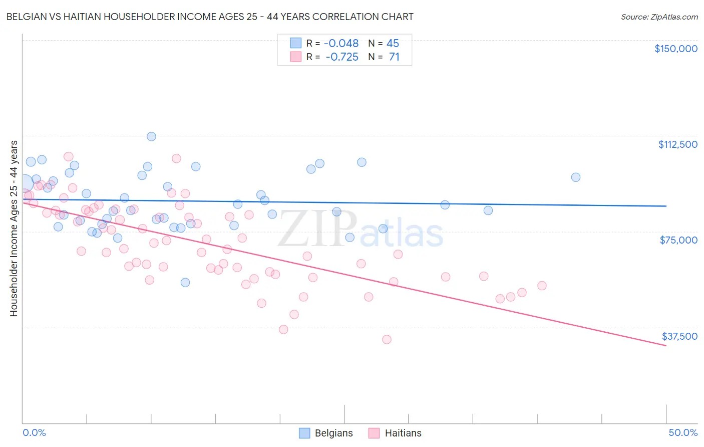 Belgian vs Haitian Householder Income Ages 25 - 44 years