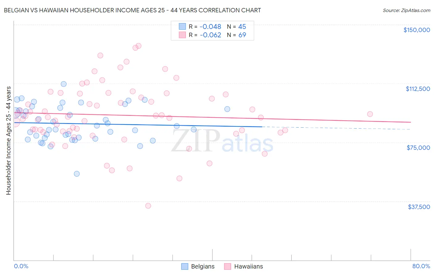 Belgian vs Hawaiian Householder Income Ages 25 - 44 years