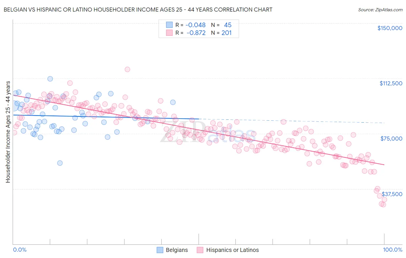 Belgian vs Hispanic or Latino Householder Income Ages 25 - 44 years