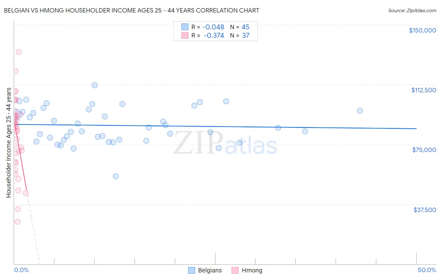 Belgian vs Hmong Householder Income Ages 25 - 44 years