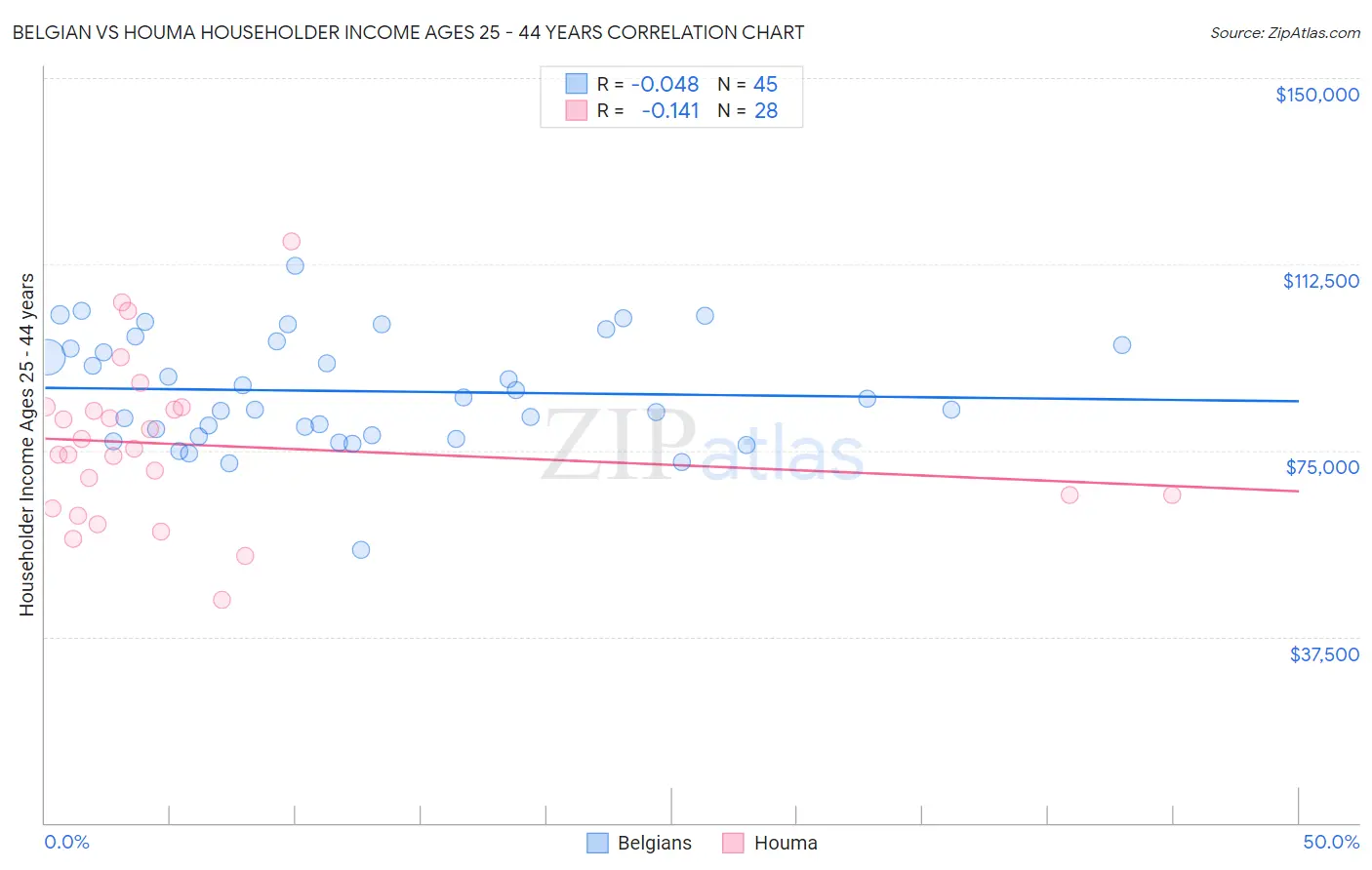 Belgian vs Houma Householder Income Ages 25 - 44 years