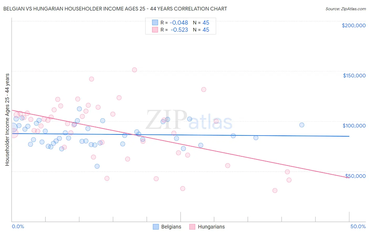 Belgian vs Hungarian Householder Income Ages 25 - 44 years