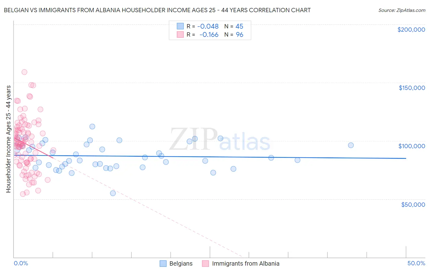 Belgian vs Immigrants from Albania Householder Income Ages 25 - 44 years