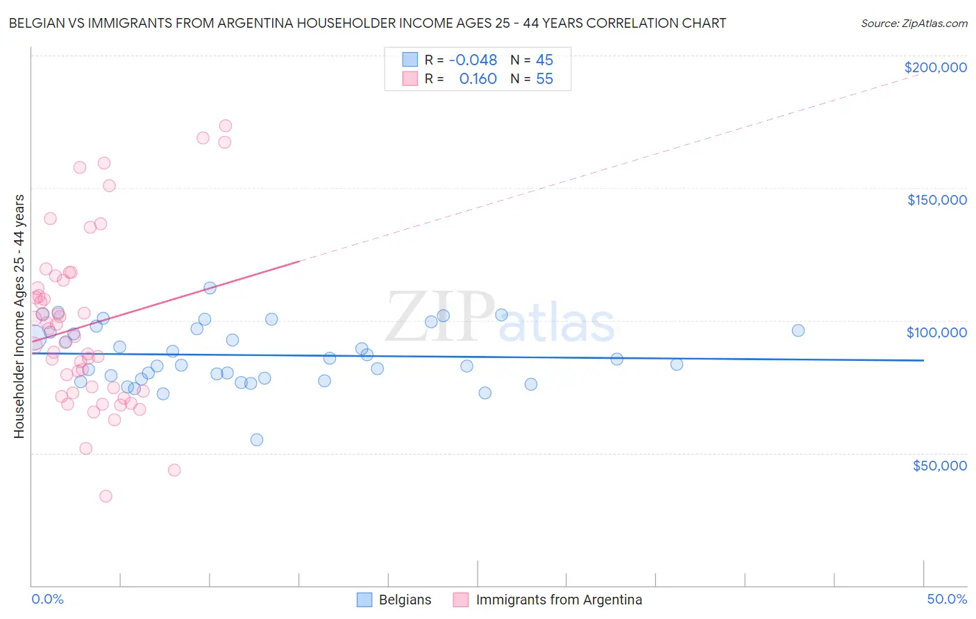 Belgian vs Immigrants from Argentina Householder Income Ages 25 - 44 years