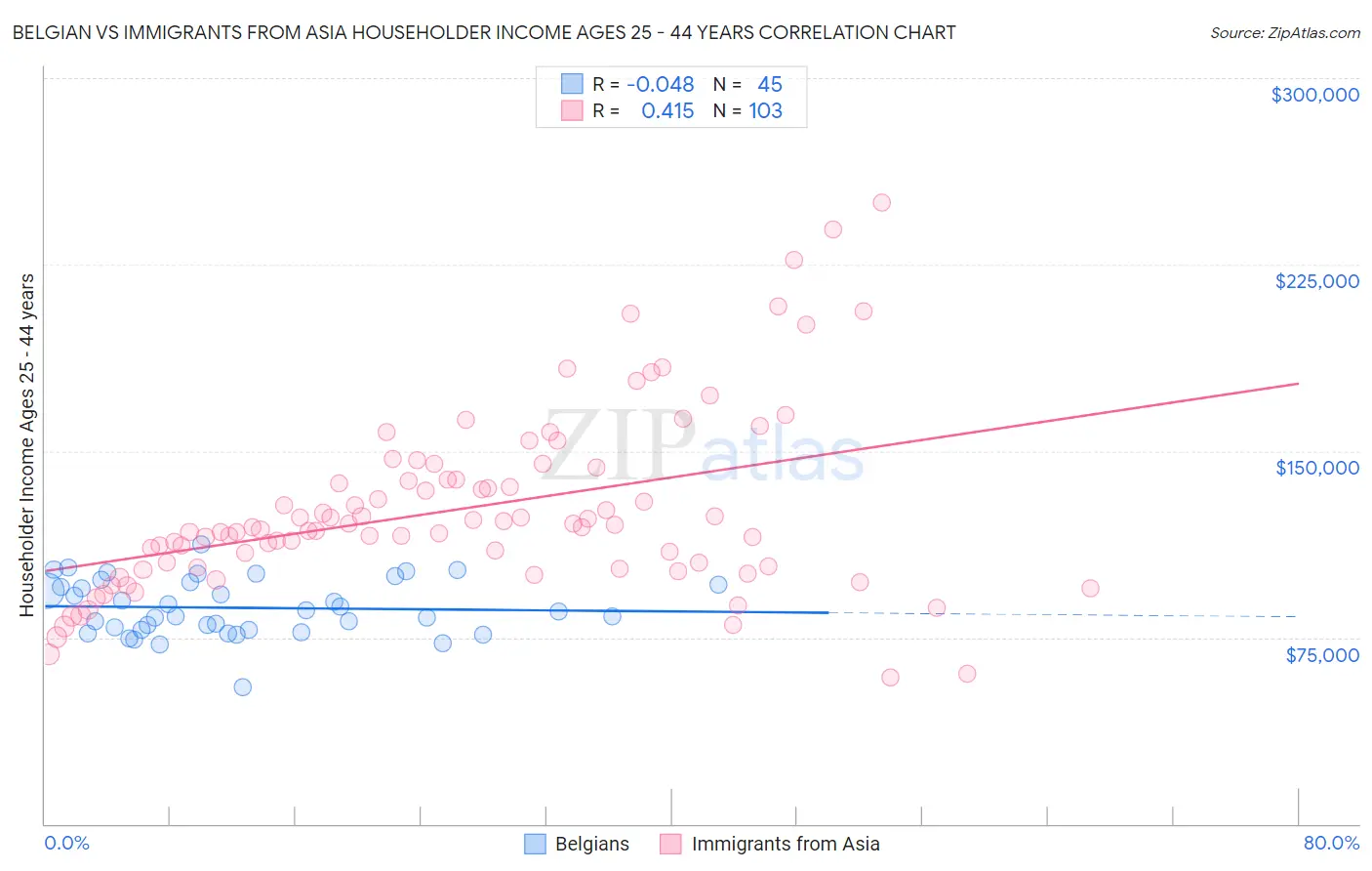 Belgian vs Immigrants from Asia Householder Income Ages 25 - 44 years