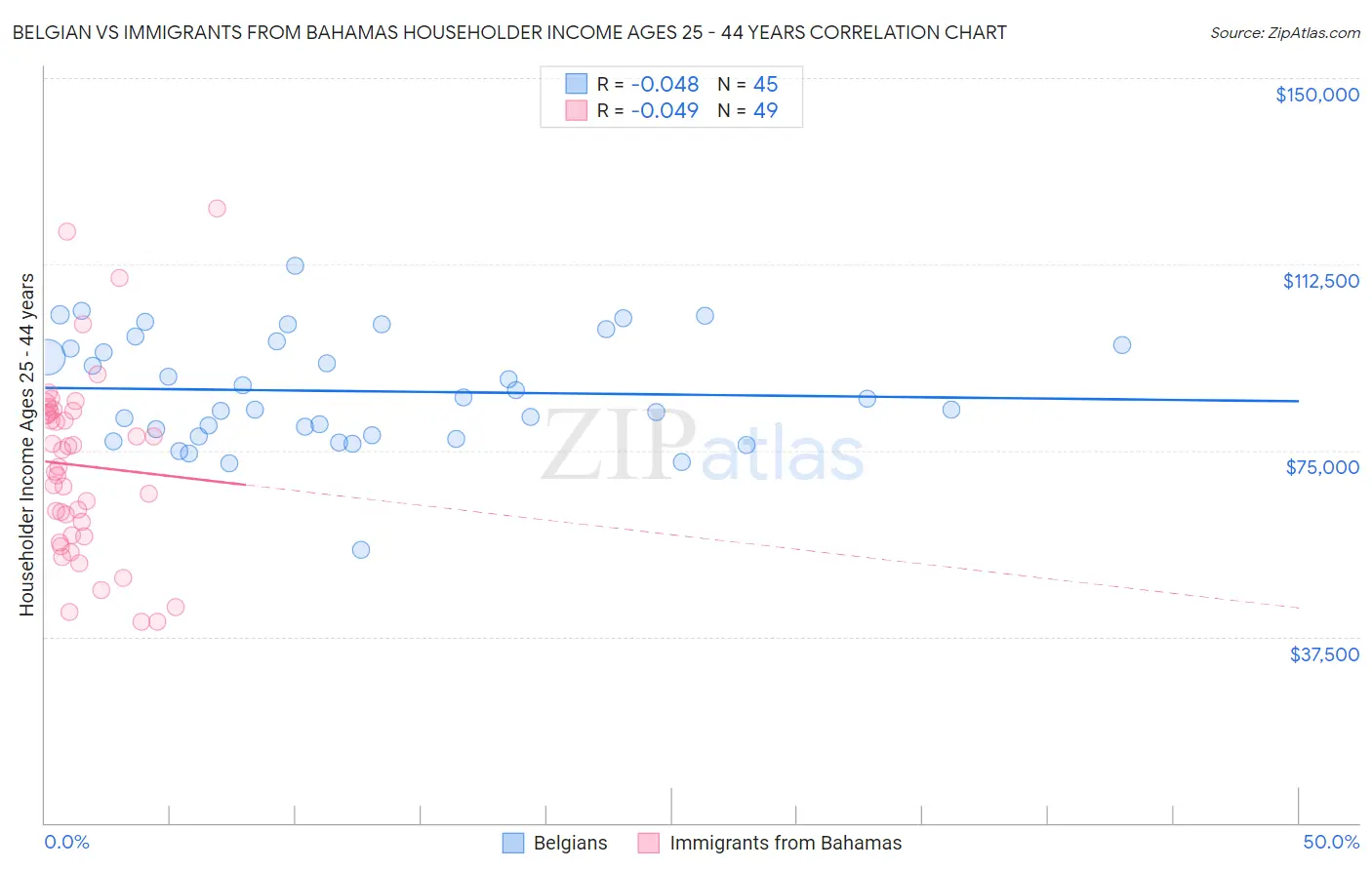 Belgian vs Immigrants from Bahamas Householder Income Ages 25 - 44 years