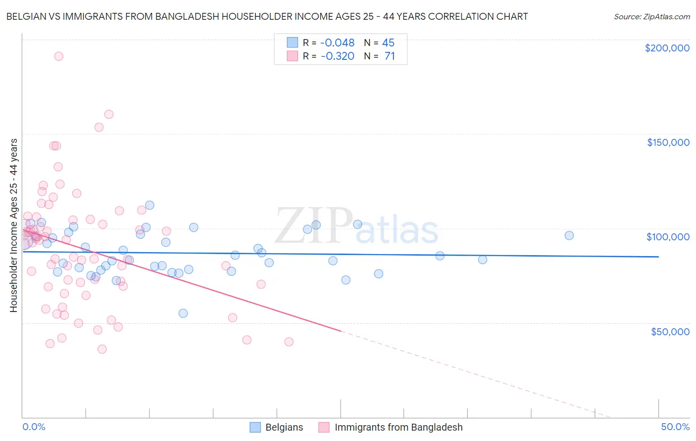 Belgian vs Immigrants from Bangladesh Householder Income Ages 25 - 44 years