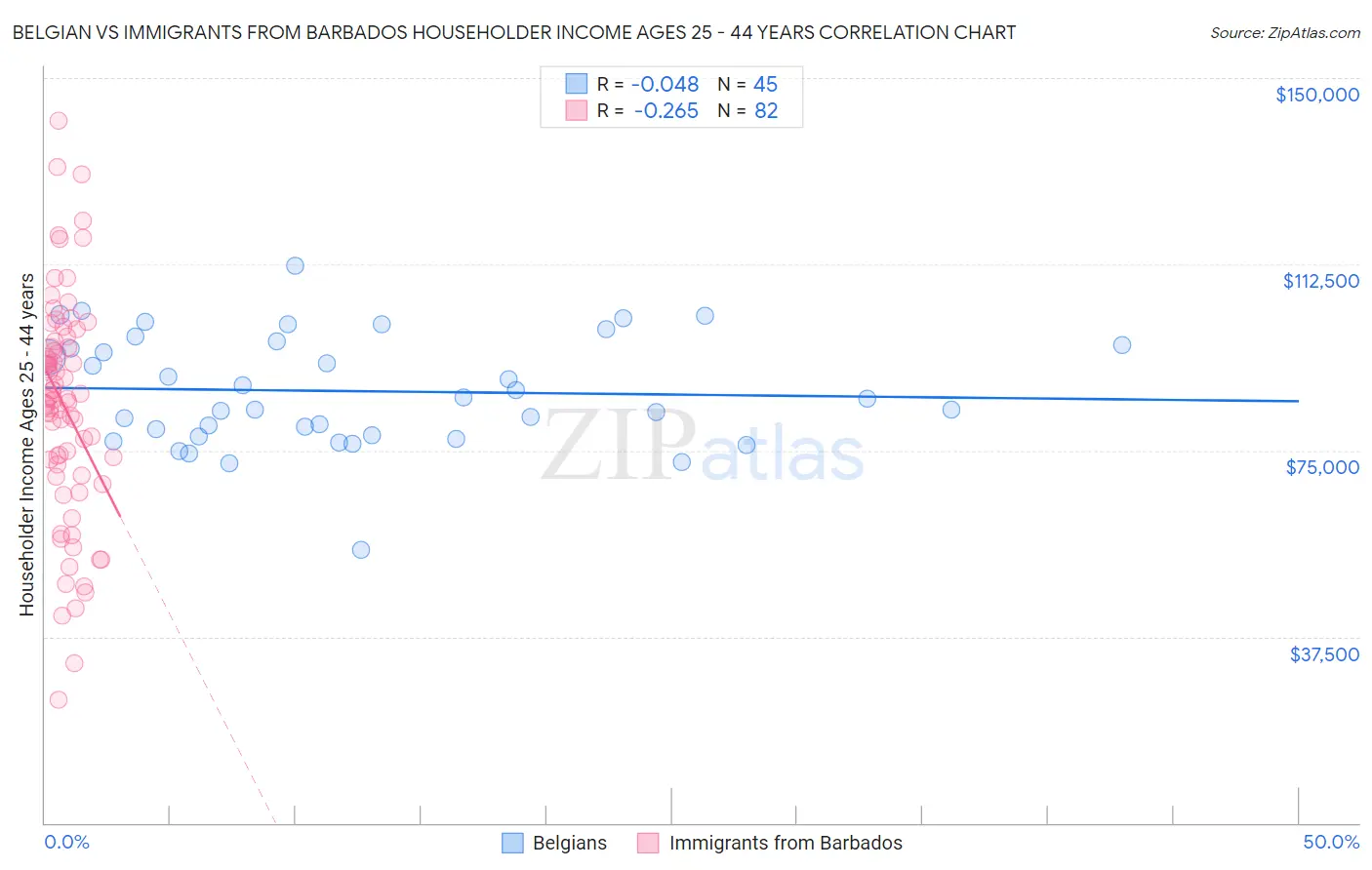 Belgian vs Immigrants from Barbados Householder Income Ages 25 - 44 years